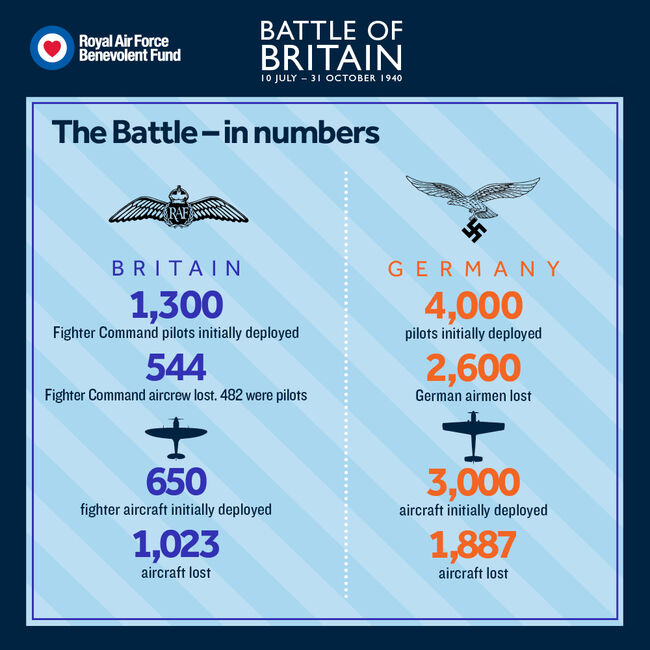 Battle of Britain in numbers