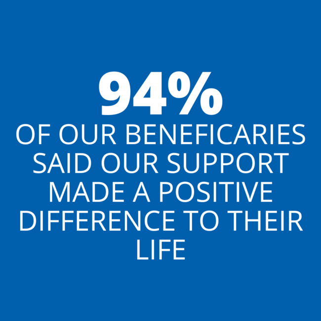 94 beneficiaries said our support made a positive difference