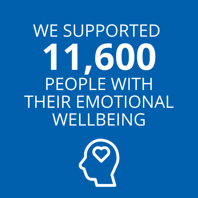 11,600 people helped with their emotional wellbeing 
