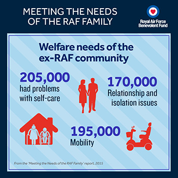 Welfare needs of the ex-RAF community